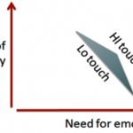 Low and High Trading Models Need to Evolve Low touch